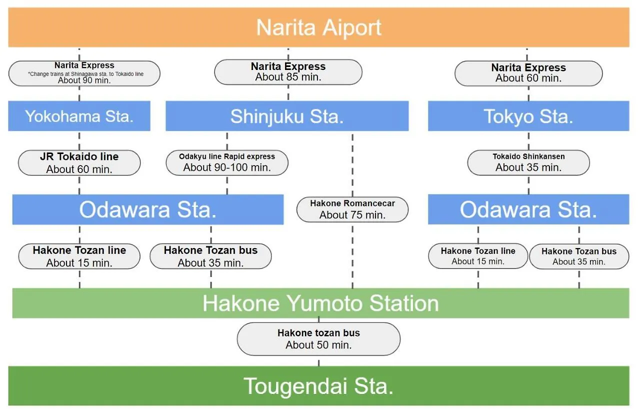 Villa Hakone Stage 0*,